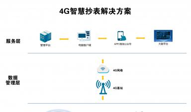智慧抄表解決方案：實現(xiàn)自動化抄表、精準計量、便捷收費
